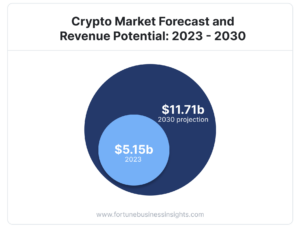 Crypto market growth trajectory going into 2030.